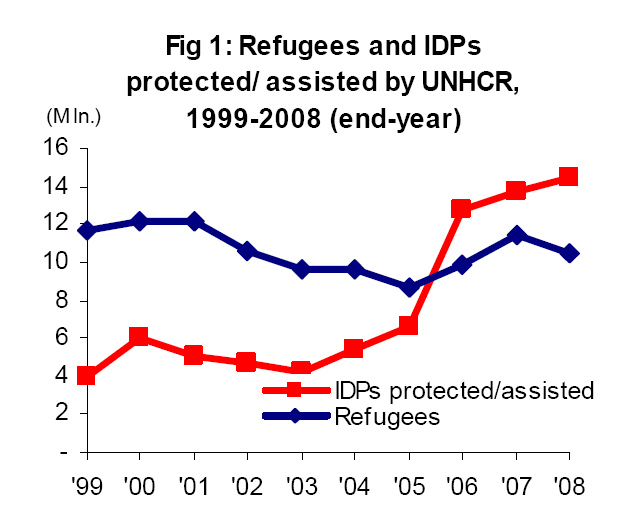 Refugees and IDPs protected or assisted by UNHCR from 1999 to the end of 2008