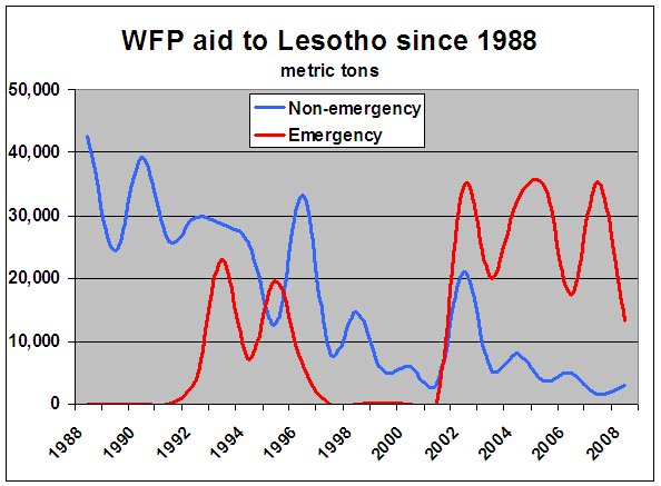 WFP statistics show that since 1988 the mix of food assistance to Lesotho changed gradually from predominantly programme and project aid to emergency food aid