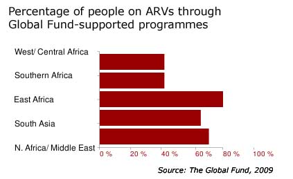 Graph showing percentage of public sector ARVs funded by the Global Fund