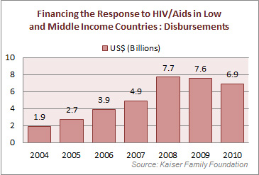 A graph depicting global AIDS spending since 2005