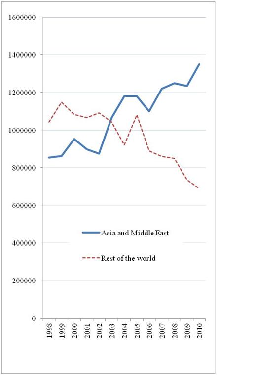 Chart of worldwide asbestos use in tons from 1998-2010 based on US Geological Survey data