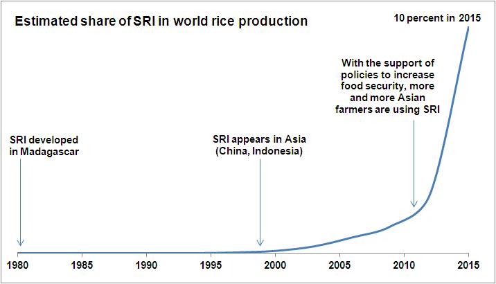 Plotting the course of SRI usage in Asia