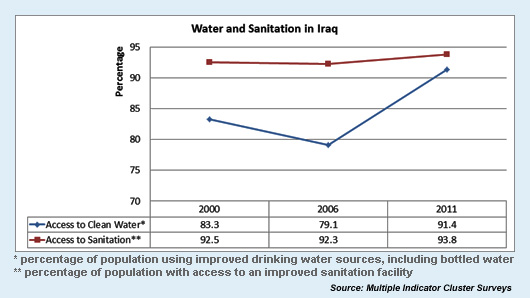Water and Sanitation in Iraq