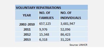 Voluntary Repatriations per year