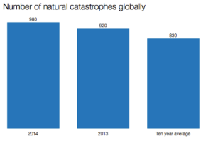 Chart 1 - The number of catastrophes globally