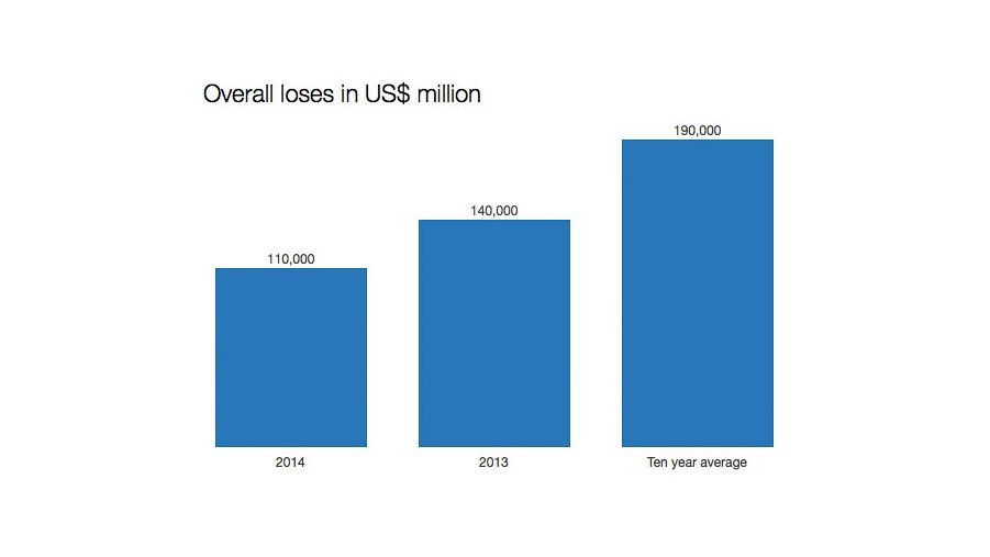 Cost to global economy of natural disasters