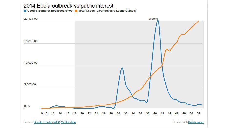 Waning interest in Ebola is a major concern