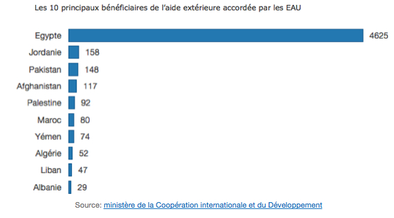 UAE 2013 aid statistics by country in French.