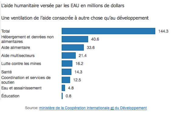 UAE 2013 by sector graphic in French