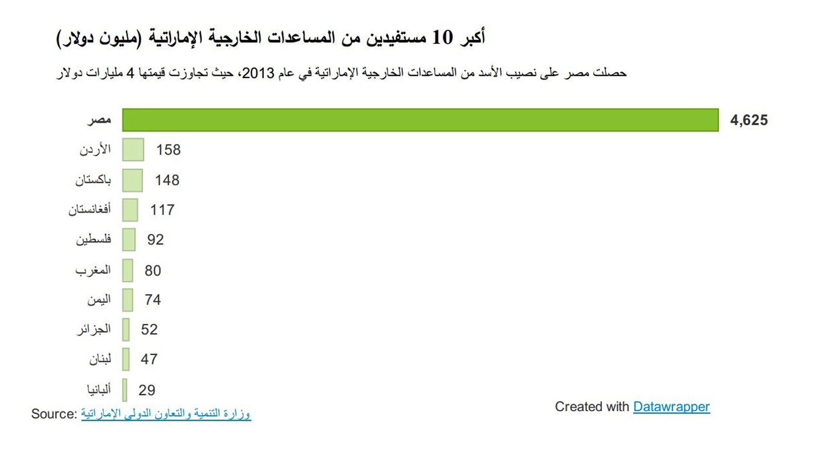 UAE aid statistics 2013 in Arabic