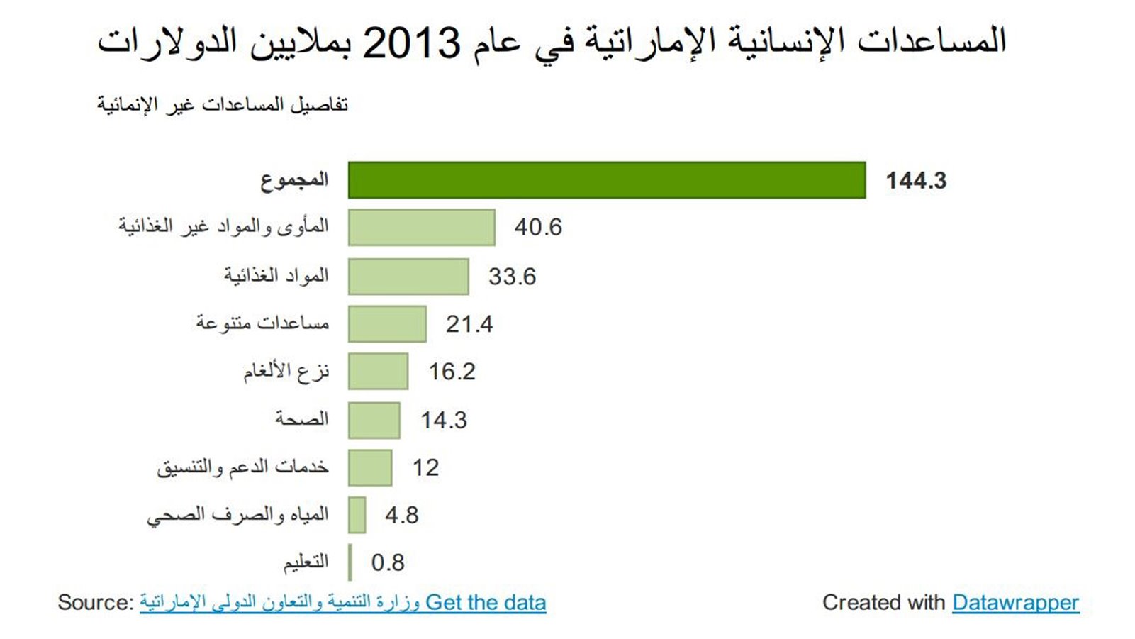 UAE aid statistics 2013 in Arabic
