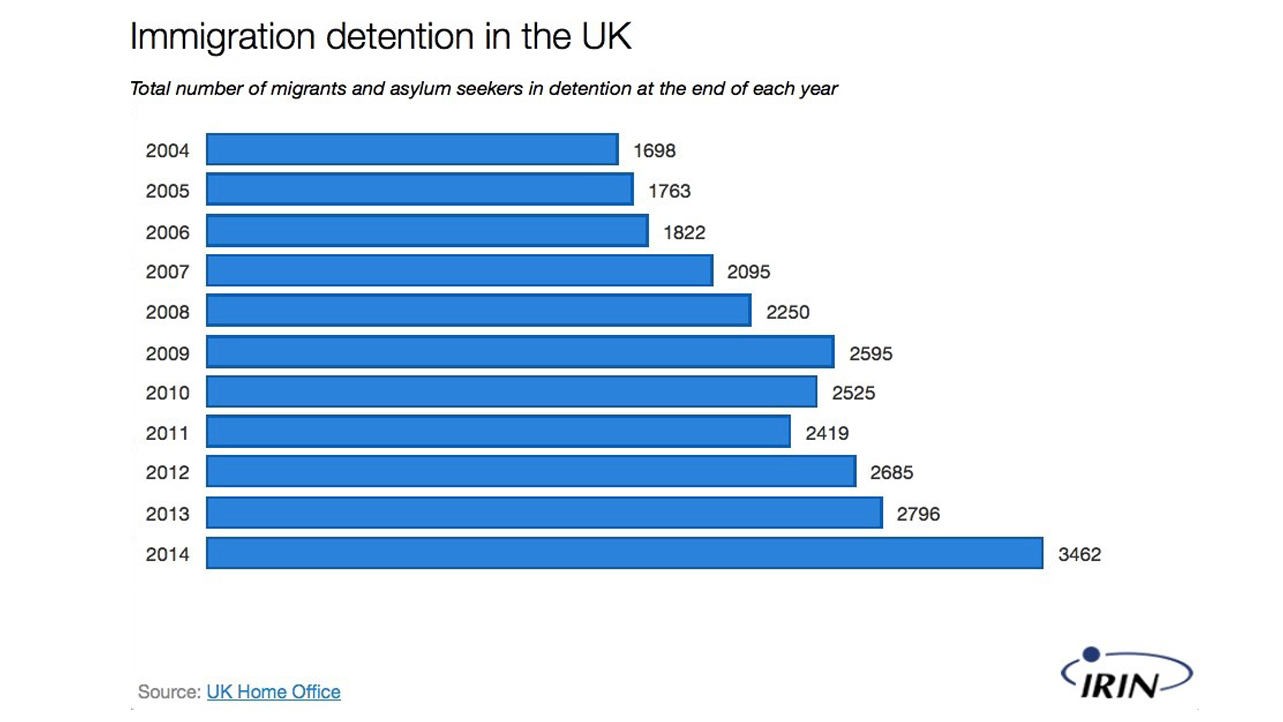 The number of migrants and asylum seekers detained in the UK has doubled in the past 10 years