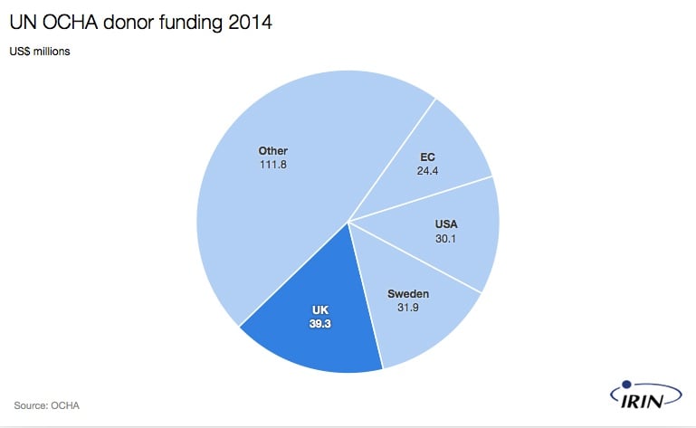 UN OCHA donor income 2014 (Source: OCHA email 13 March 2015)