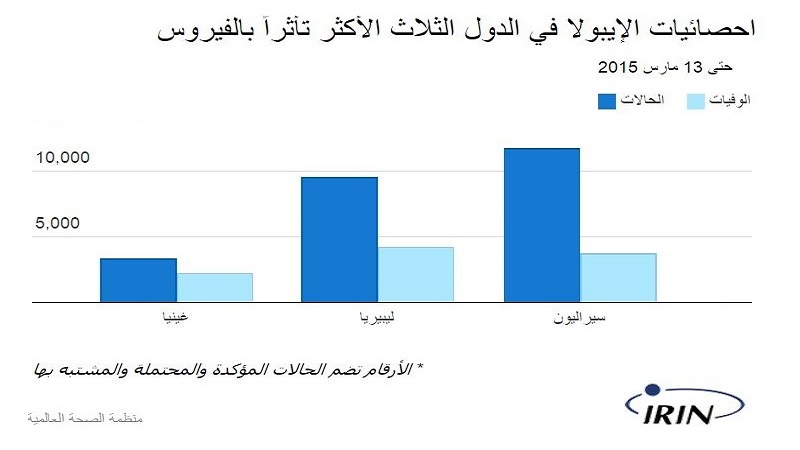 Ebola in the three most affected countries