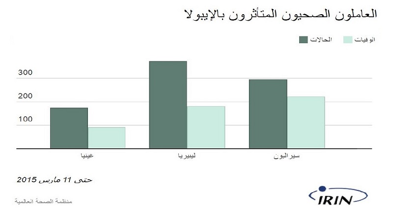 Heath workers affected by Ebola (Arabic chart)