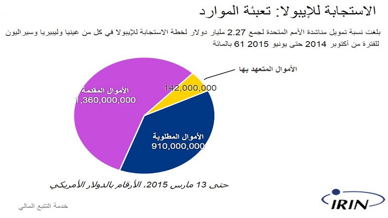 Ebola Response: resource mobilization (Arabic chart)
