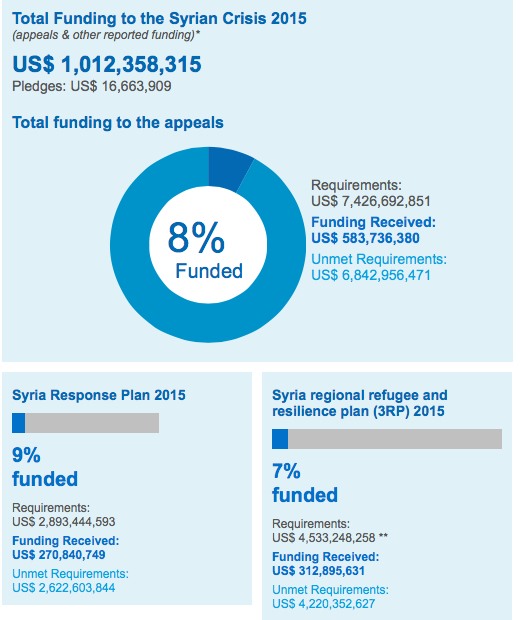 Status of UN funding for Syria as of March 31 2015 - VIA FTS / OCHA