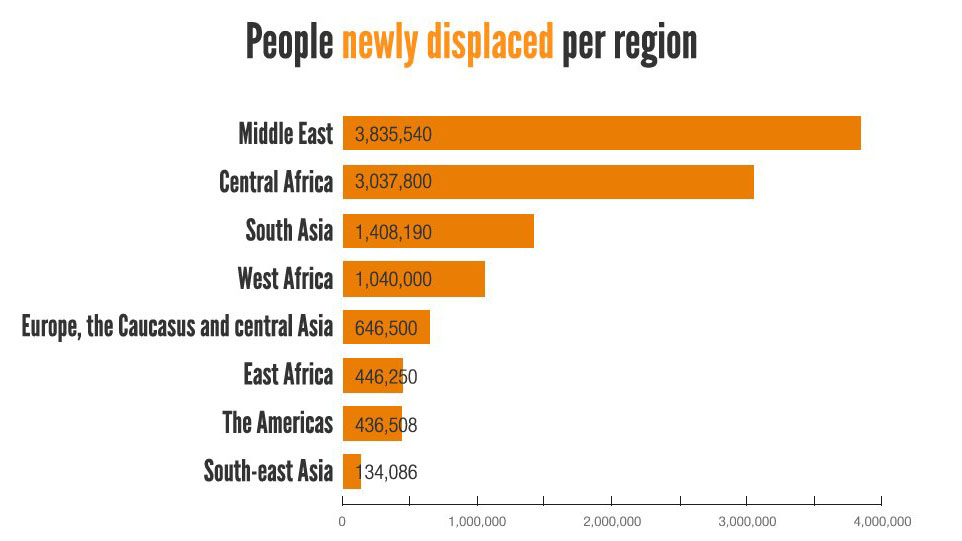The Middle East saw the most internal displacement in 2014