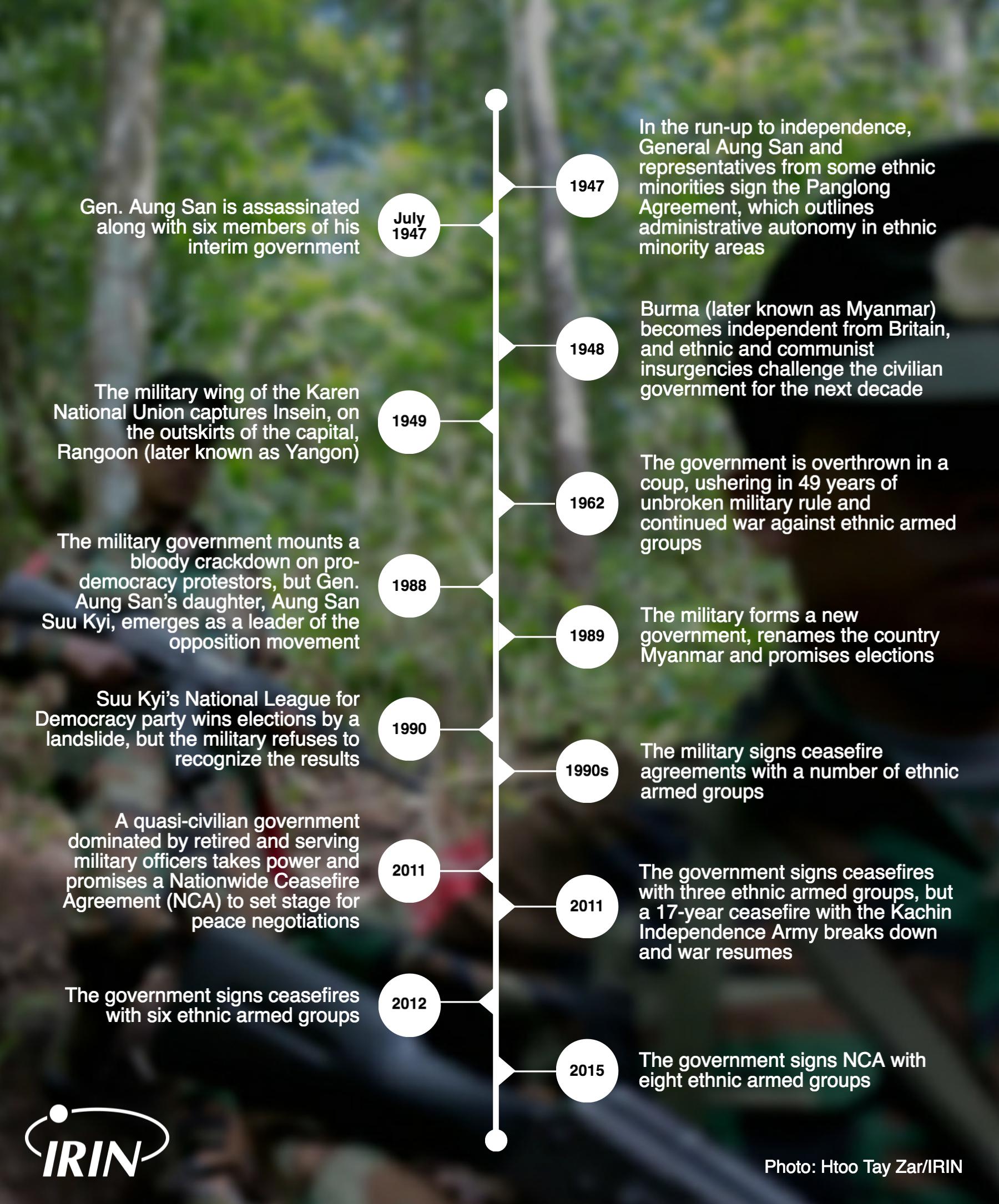 Myanmar timeline