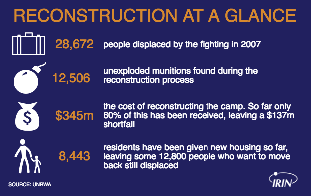 Facts about reconstruction of Nahr a-Bared