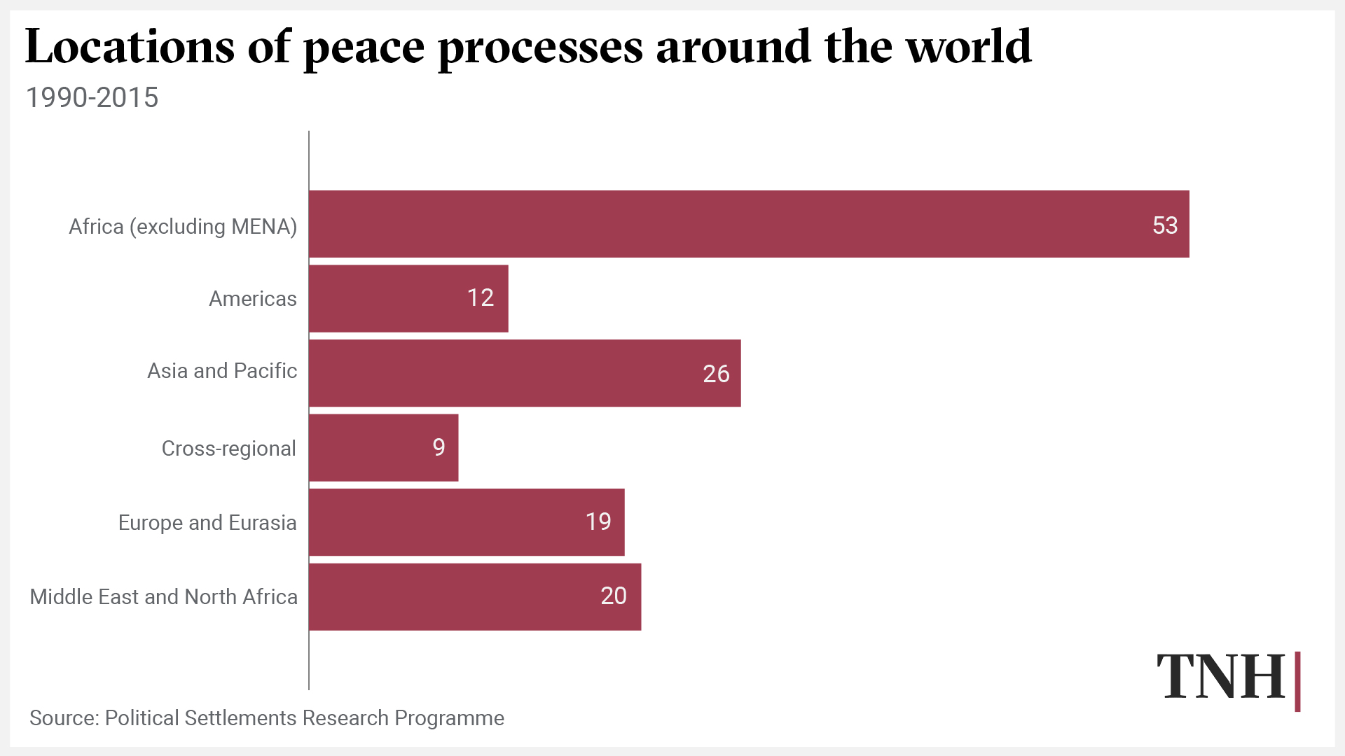 Bar chart showing regional breakdown of peace processes globally
