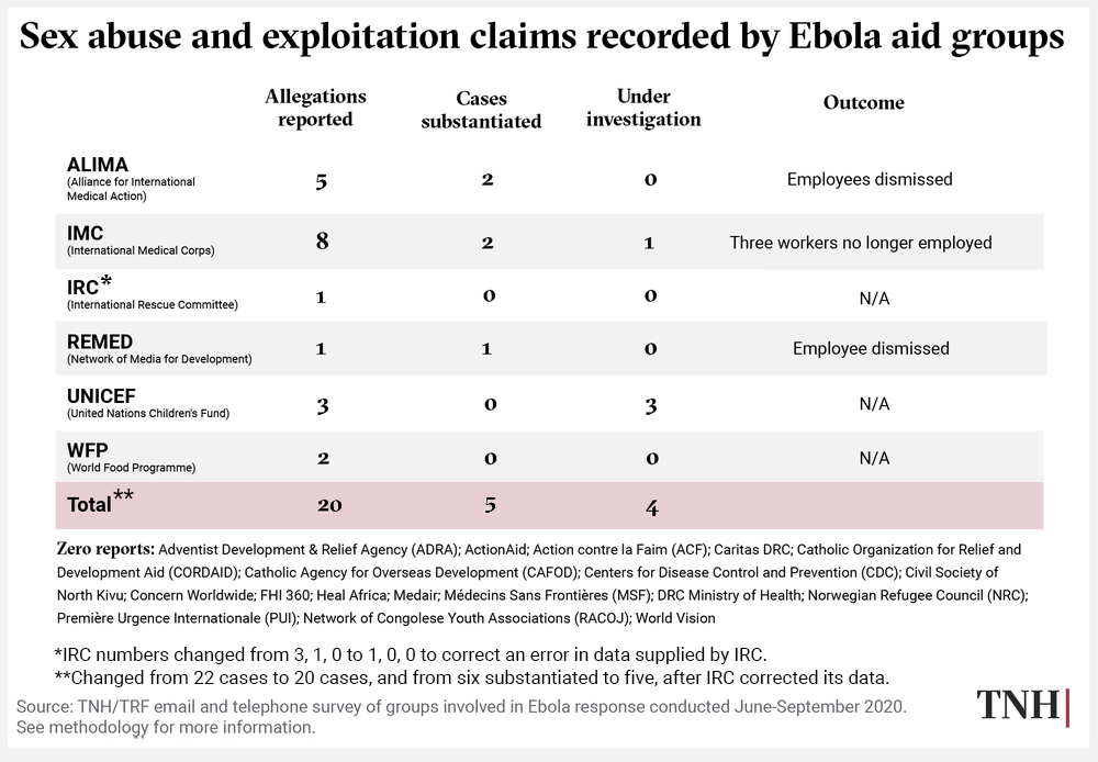 A chart showing sexual abuse and exploitation claims recorded by Ebola aid groups.