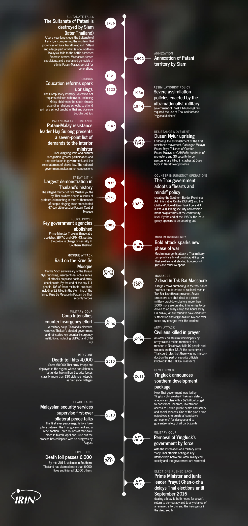 Southern Thailand timeline - FC