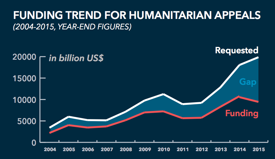 Demands on the humanitarian sector are growing, but funding is not. How can the sector bridge this divide?