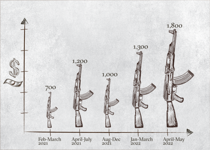 infographic showing the average prices of AK-47 prices in Mogadishu