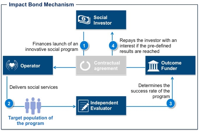 Impact bond explainer