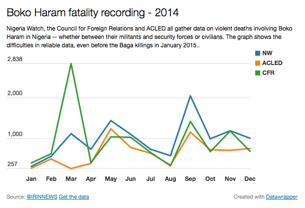Chart comparing estimates of deaths in Nigeria involving Boko Haram during 2014.