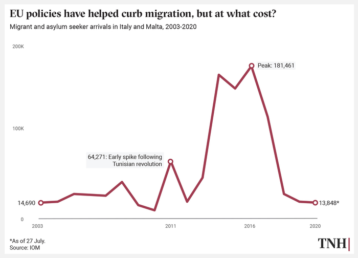 Data visualisation showing trend line of migrants arriving in Italy and Malta, 2003-2020