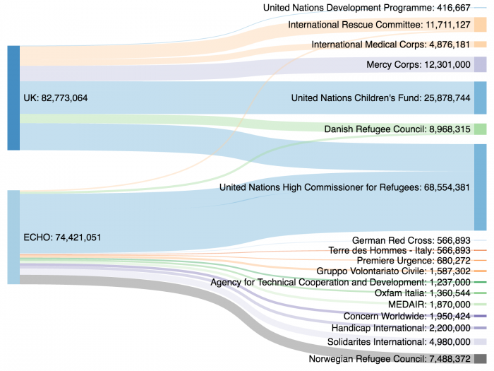 UK and ECHO humanitarian spending in Lebanon, 2016 (in US$)