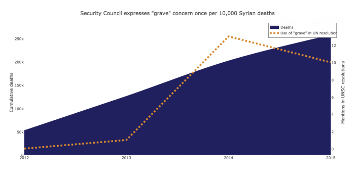 UN Security Council language on Syria