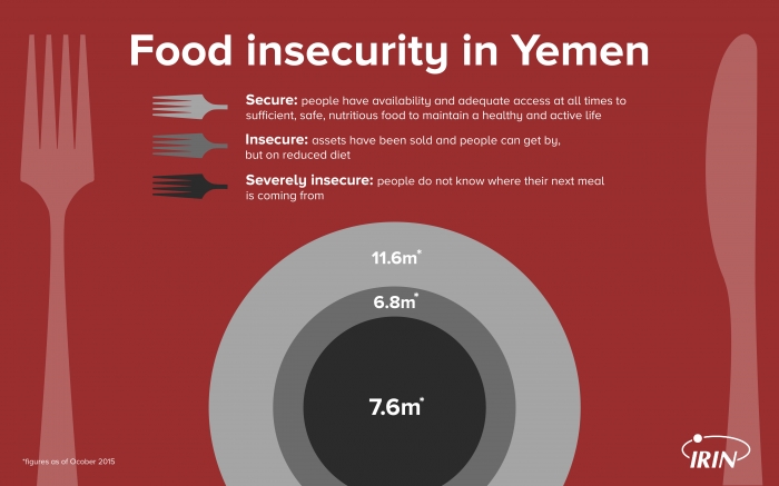 Infographic on food security in Yemen