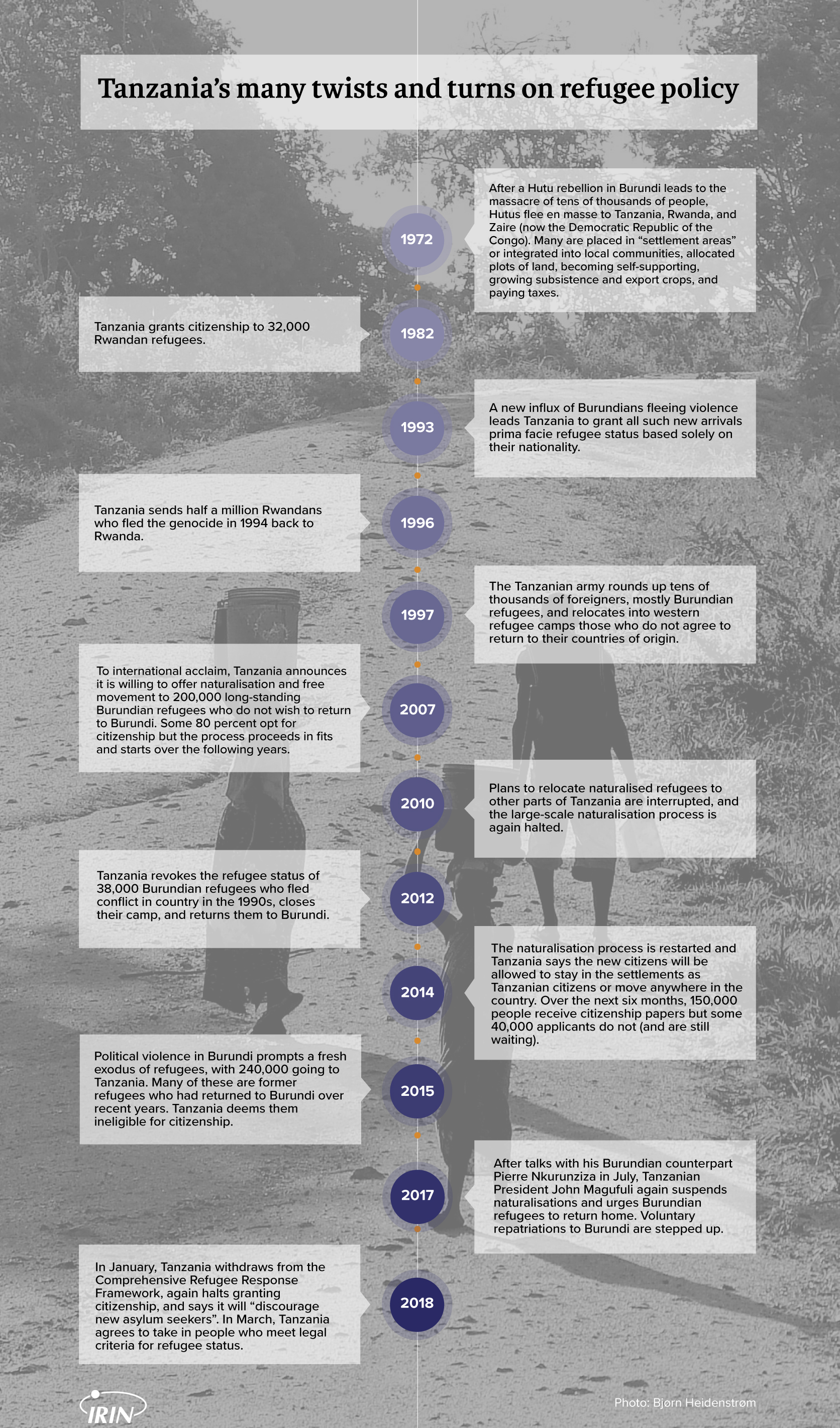 Timeline of refugees in Tanzania