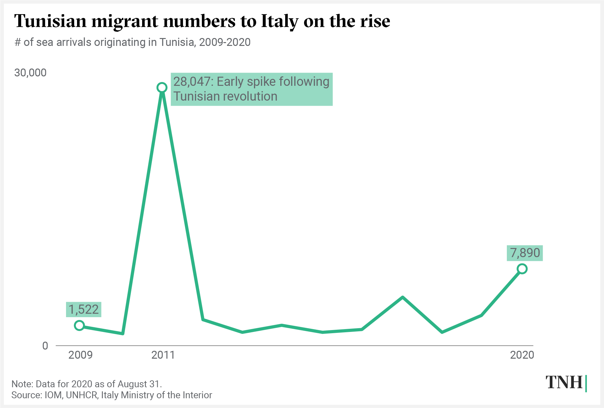 Line graph showing Tunisian sea arrivals in Italy, 2009-2020