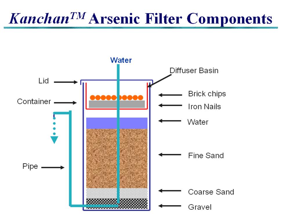 The New Humanitarian Increasing use of filters for arsenic