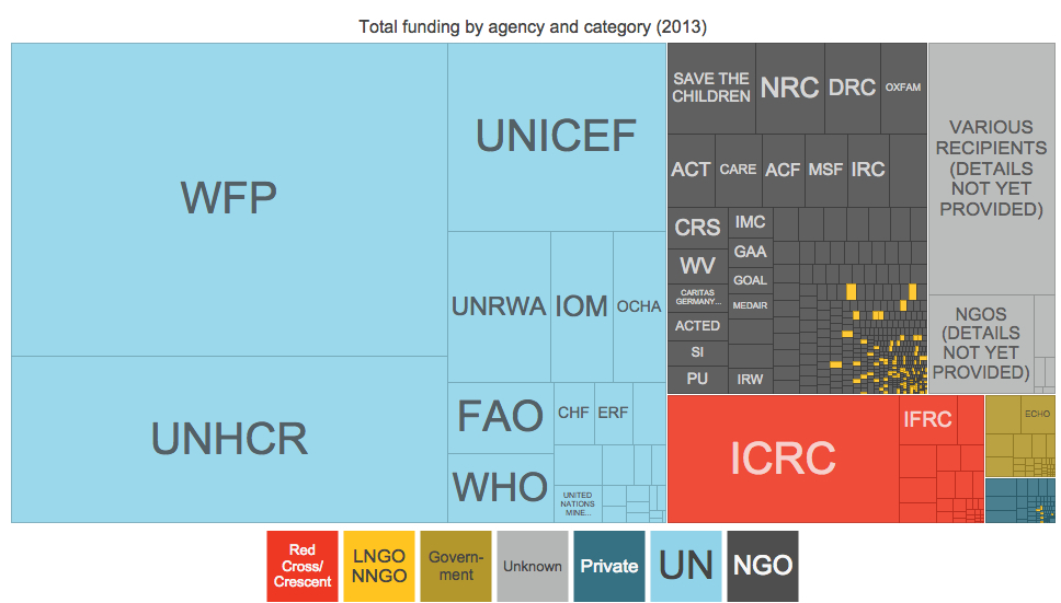 Editor's take: What hope for reform? Looking at the whole funding pie: funding directly to national NGOs and charities is shown below in the yellow boxes. Sources: Development Initiative-coded UN OCHA FTS data, UN OCHA FTS