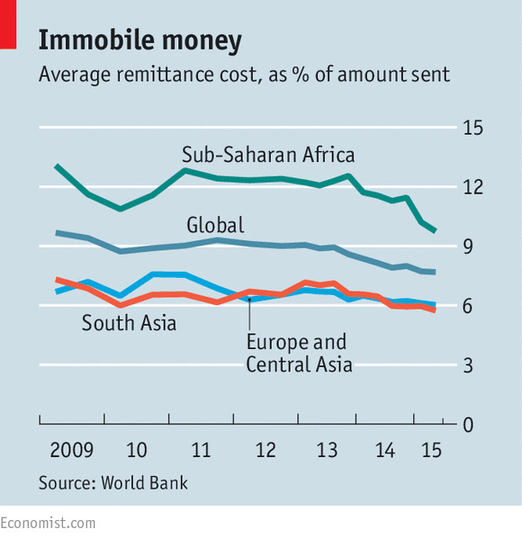 Des applications louables pour Bitcoin ? Migrant workers from developing countries pay too much to send money home, the Economist and World Bank agree