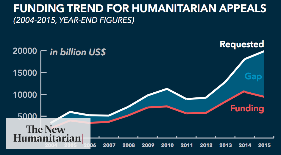 The New Humanitarian | UN aid panel calls for 'grand bargain' on finance - Vimarsana News